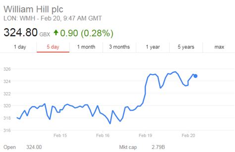 william hill stock price|william hill share price chat.